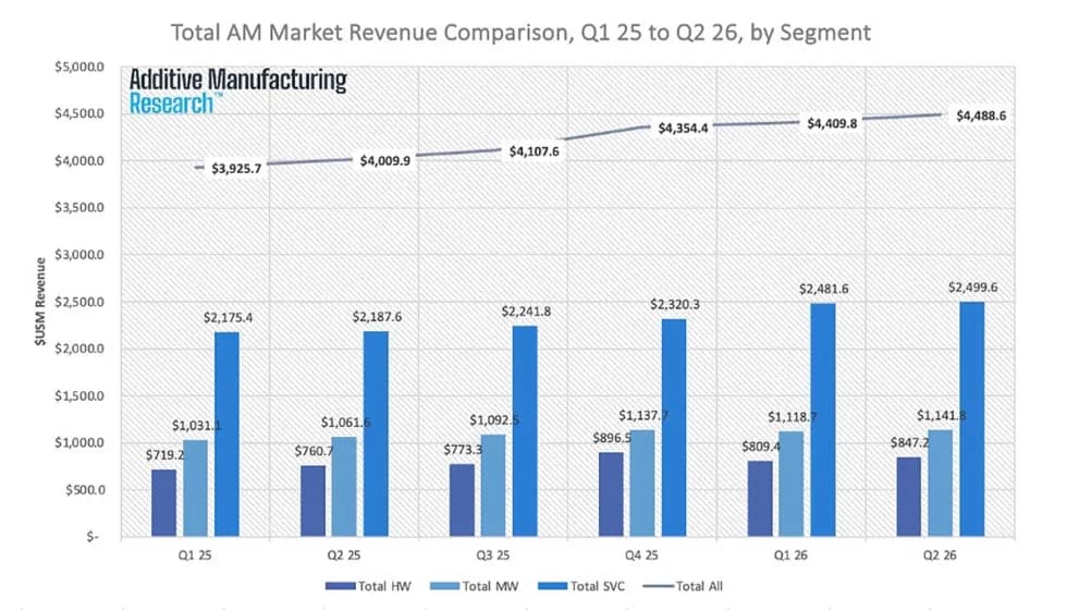 El mercado de fabricación aditiva alcanza 4.480 millones de dólares en Q2 2026